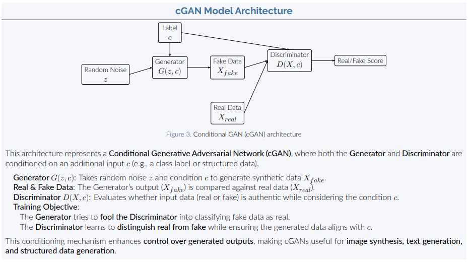cGAN architecture